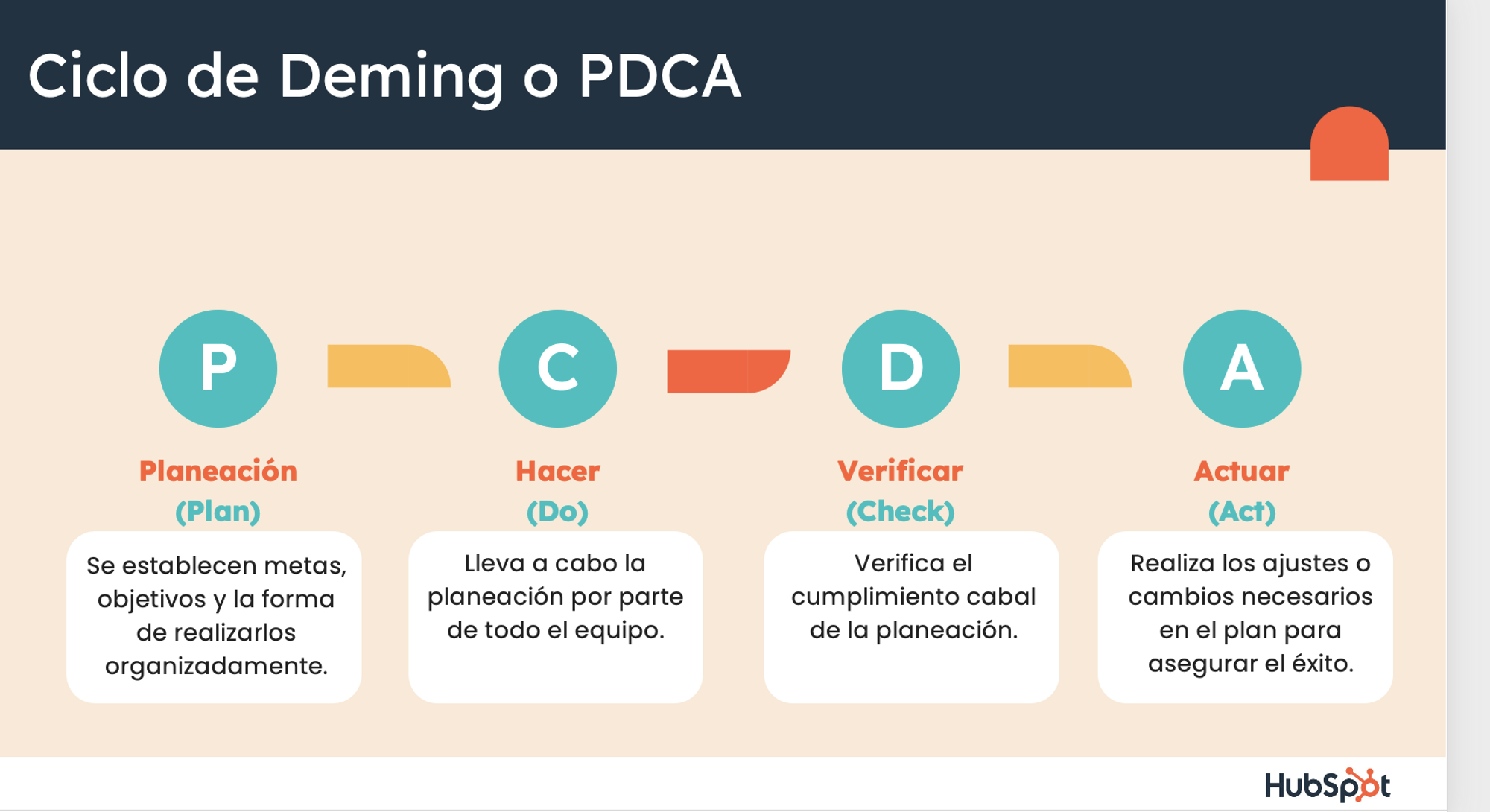 Plantilla Sobre El Ciclo De Deming Pdca 0767